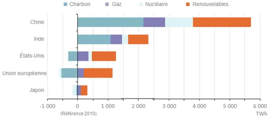 Évolution de la production d'électricité entre 2010 et 2035 (d'après ©World Energy Outlook – International Energy Agency﻿)﻿ 